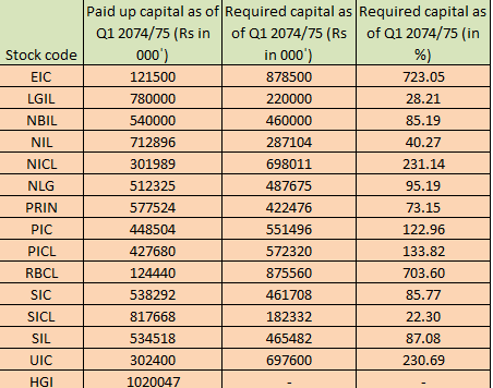 e) required capital in percent