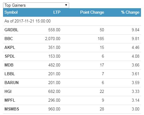 gainers