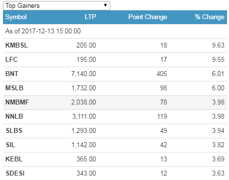 gainers