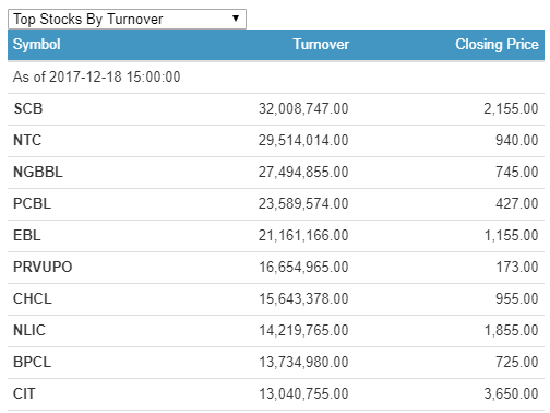 turnover