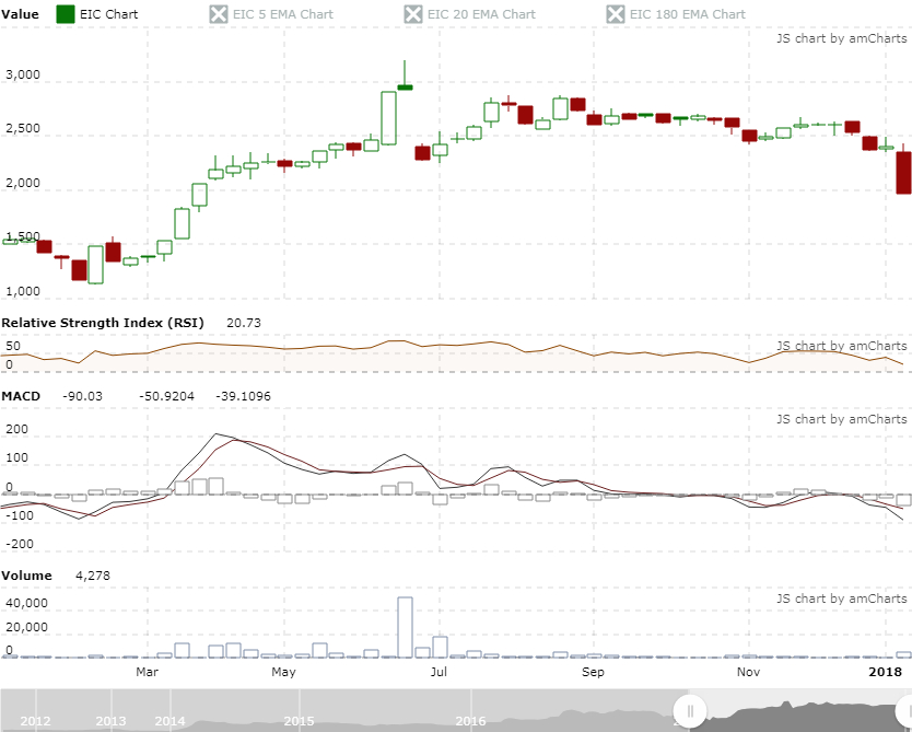 amCharts