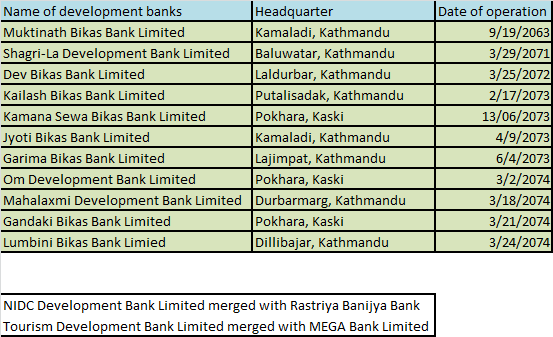 development banks list