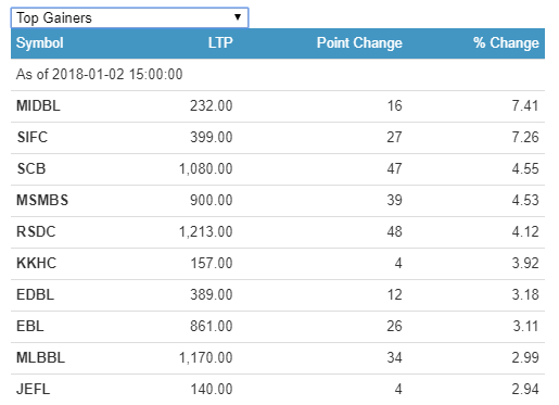 gainers