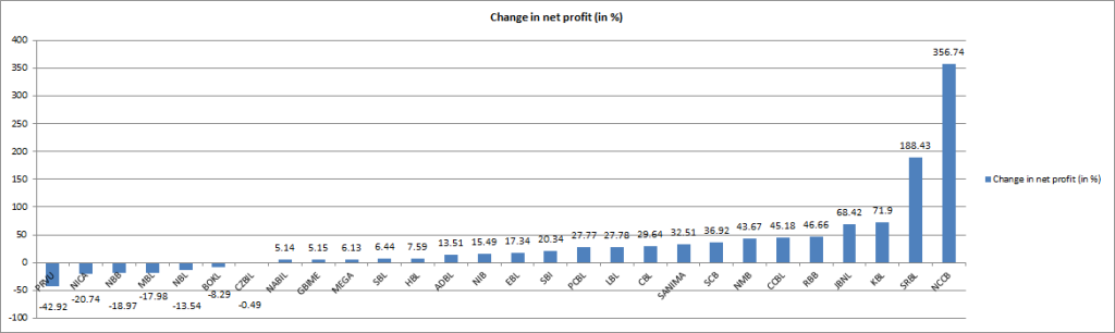 net profit change
