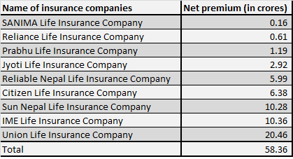 d) Net premium