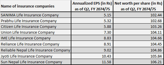 e) EPS nad net worth