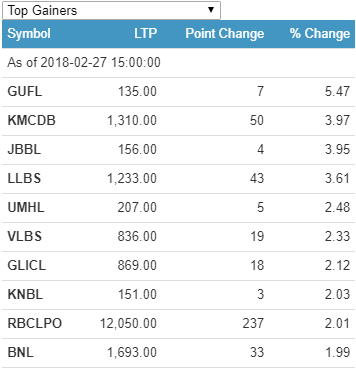 gainers