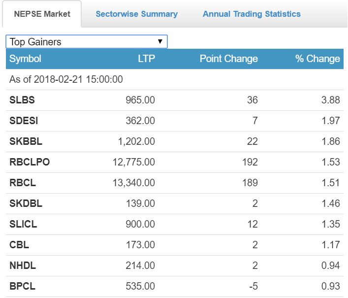 gainers