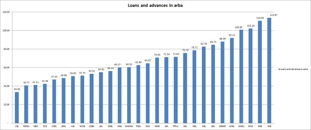 loans and advances