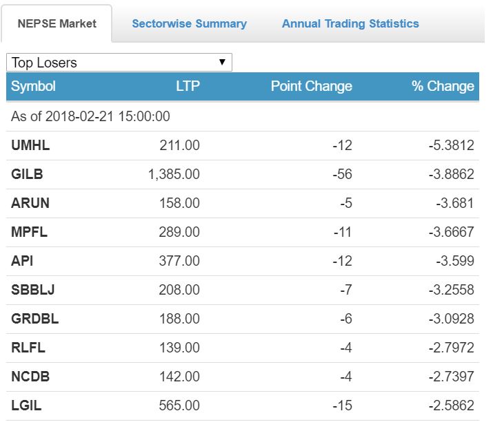 top losers