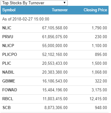 turnover