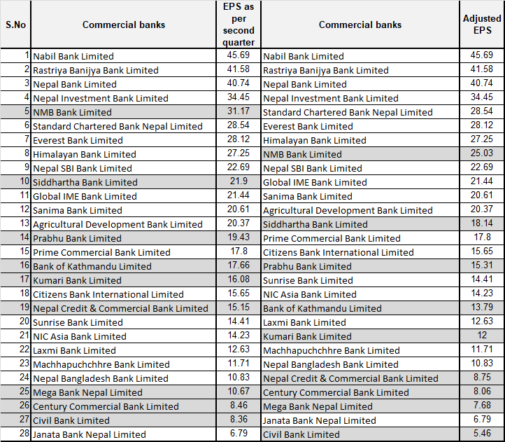 Comparing before and fter adjustment